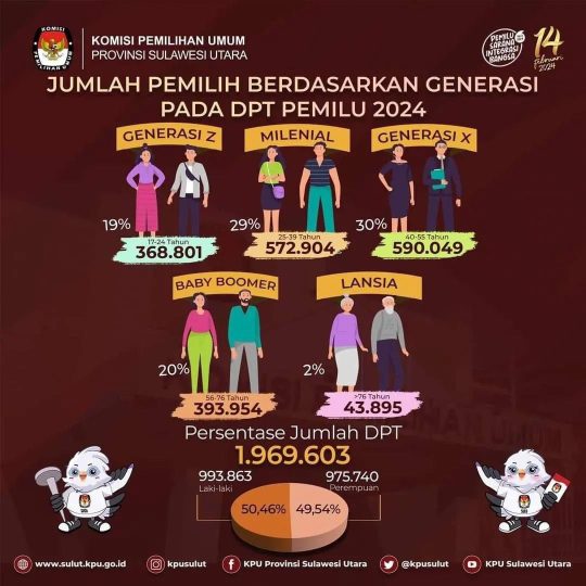 Gen Z Dan Milenial Dominasi Pemilih Sulut Pemilu 2024